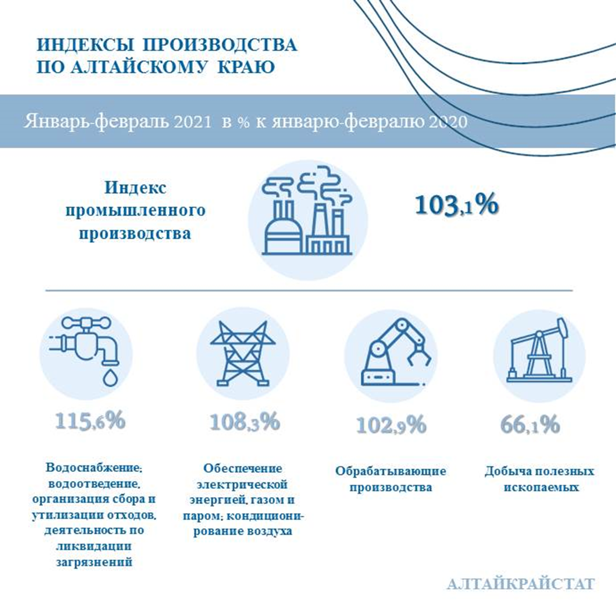 О промышленном производстве в Алтайском крае.