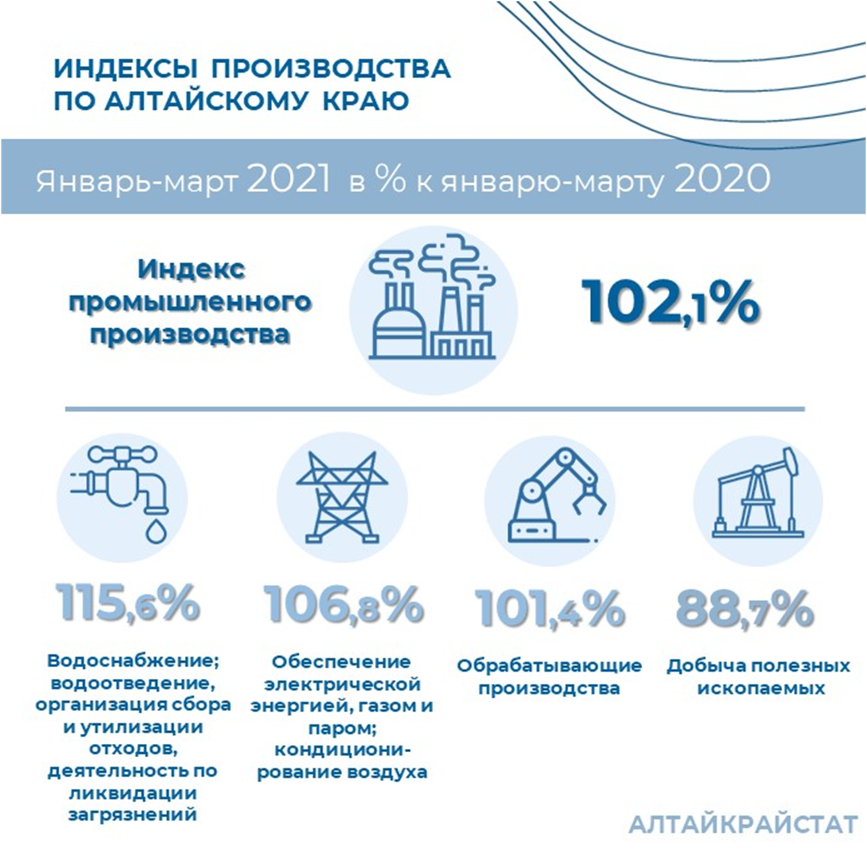 ПРЕСС-ВЫПУСК О промышленном производстве в Алтайском крае (при использовании данных ссылка на Алтайкрайстат обязательна) 16.04.2021 г. Барнаул.