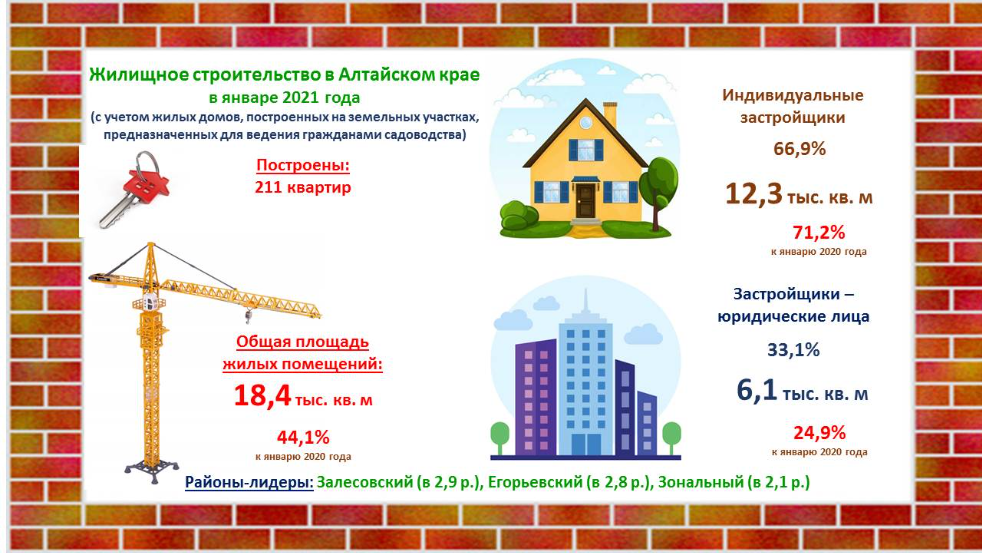 Жилищное строительство в Алтайском крае в январе 2021 года (с учетом жилых домов, построенных на земельных участках, предназначенных для ведения гражданами садоводства).